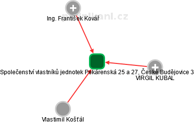 Společenství vlastníků jednotek Pekárenská 25 a 27, České Budějovice 3 - obrázek vizuálního zobrazení vztahů obchodního rejstříku