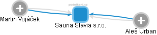 Sauna Slavia s.r.o. - obrázek vizuálního zobrazení vztahů obchodního rejstříku