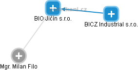 BIO Jičín s.r.o. - obrázek vizuálního zobrazení vztahů obchodního rejstříku