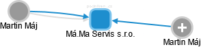 Má.Ma Servis s.r.o. - obrázek vizuálního zobrazení vztahů obchodního rejstříku