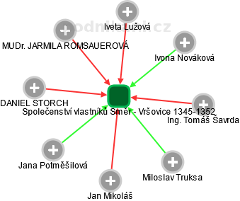 Společenství vlastníků Směr - Vršovice 1345-1352 - obrázek vizuálního zobrazení vztahů obchodního rejstříku