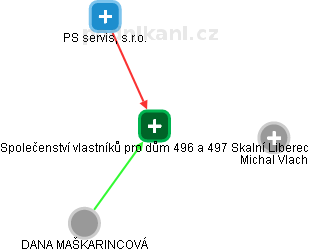 Společenství vlastníků pro dům 496 a 497 Skalní Liberec - obrázek vizuálního zobrazení vztahů obchodního rejstříku