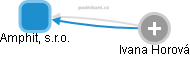 Amphit, s.r.o. - obrázek vizuálního zobrazení vztahů obchodního rejstříku