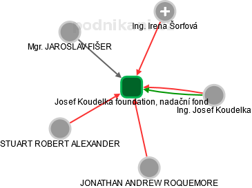 Josef Koudelka foundation, nadační fond - obrázek vizuálního zobrazení vztahů obchodního rejstříku