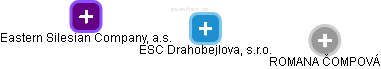 ESC Drahobejlova, s.r.o. - obrázek vizuálního zobrazení vztahů obchodního rejstříku