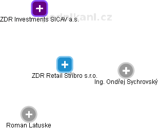 ZDR Retail Stříbro s.r.o. - obrázek vizuálního zobrazení vztahů obchodního rejstříku