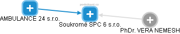 Soukromé SPC 6 s.r.o. - obrázek vizuálního zobrazení vztahů obchodního rejstříku