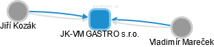 JK-VM GASTRO s.r.o. - obrázek vizuálního zobrazení vztahů obchodního rejstříku