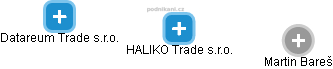 HALIKO Trade s.r.o. - obrázek vizuálního zobrazení vztahů obchodního rejstříku