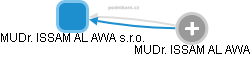 MUDr. ISSAM AL AWA s.r.o. - obrázek vizuálního zobrazení vztahů obchodního rejstříku