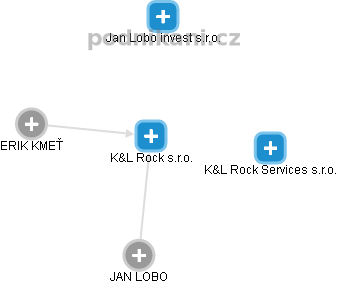 K&L Rock s.r.o. - obrázek vizuálního zobrazení vztahů obchodního rejstříku