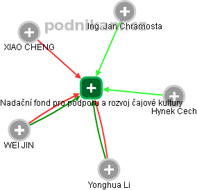 Nadační fond pro podporu a rozvoj čajové kultury - obrázek vizuálního zobrazení vztahů obchodního rejstříku