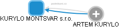 KURYLO MONTSVAR s.r.o. - obrázek vizuálního zobrazení vztahů obchodního rejstříku