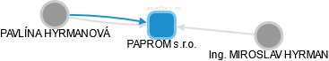 PAPROM s.r.o. - obrázek vizuálního zobrazení vztahů obchodního rejstříku