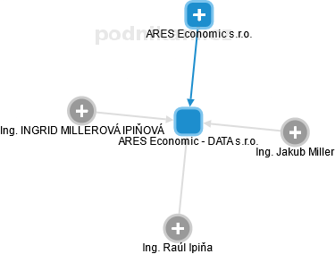 ARES Economic - DATA s.r.o. - obrázek vizuálního zobrazení vztahů obchodního rejstříku