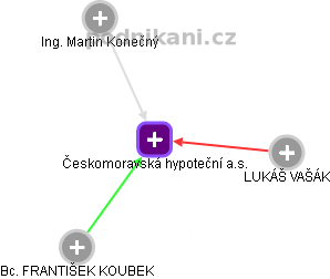 Českomoravská hypoteční a.s. - obrázek vizuálního zobrazení vztahů obchodního rejstříku
