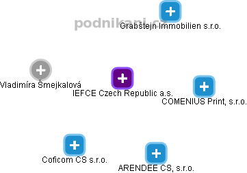 IEFCE Czech Republic a.s. - obrázek vizuálního zobrazení vztahů obchodního rejstříku