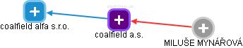coalfield a.s. - obrázek vizuálního zobrazení vztahů obchodního rejstříku