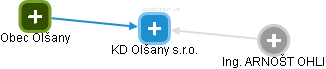 KD Olšany s.r.o. - obrázek vizuálního zobrazení vztahů obchodního rejstříku
