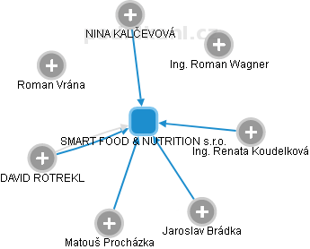 SMART FOOD & NUTRITION s.r.o. - obrázek vizuálního zobrazení vztahů obchodního rejstříku