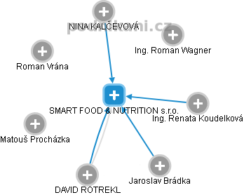 SMART FOOD & NUTRITION s.r.o. - obrázek vizuálního zobrazení vztahů obchodního rejstříku