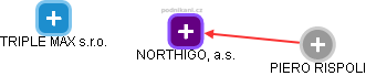 NORTHIGO, a.s. - obrázek vizuálního zobrazení vztahů obchodního rejstříku