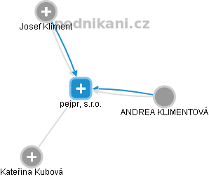 pejpr, s.r.o. - obrázek vizuálního zobrazení vztahů obchodního rejstříku