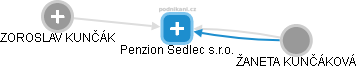 Penzion Sedlec s.r.o. - obrázek vizuálního zobrazení vztahů obchodního rejstříku