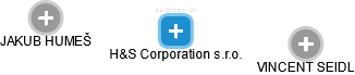H&S Corporation s.r.o. - obrázek vizuálního zobrazení vztahů obchodního rejstříku
