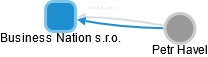 Business Nation s.r.o. - obrázek vizuálního zobrazení vztahů obchodního rejstříku