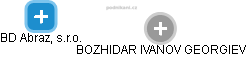 BD Abraz, s.r.o. - obrázek vizuálního zobrazení vztahů obchodního rejstříku