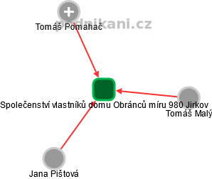 Společenství vlastníků domu Obránců míru 980 Jirkov - obrázek vizuálního zobrazení vztahů obchodního rejstříku