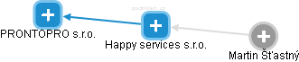 Happy services s.r.o. - obrázek vizuálního zobrazení vztahů obchodního rejstříku