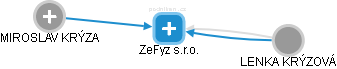 ZeFyz s.r.o. - obrázek vizuálního zobrazení vztahů obchodního rejstříku