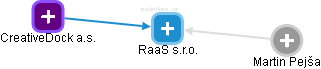 RaaS s.r.o. - obrázek vizuálního zobrazení vztahů obchodního rejstříku