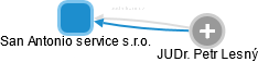 San Antonio service s.r.o. - obrázek vizuálního zobrazení vztahů obchodního rejstříku