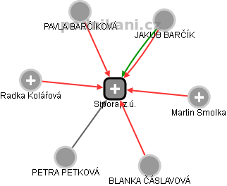 Sipora, z.ú. - obrázek vizuálního zobrazení vztahů obchodního rejstříku