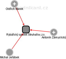 Rybářský spolek Struhařov, z.s. - obrázek vizuálního zobrazení vztahů obchodního rejstříku