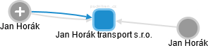 Jan Horák transport s.r.o. - obrázek vizuálního zobrazení vztahů obchodního rejstříku