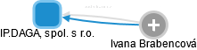 IP.DAGAL, spol. s r.o. - obrázek vizuálního zobrazení vztahů obchodního rejstříku
