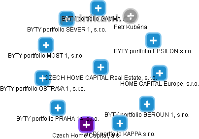 CZECH HOME CAPITAL Real Estate, s.r.o. - obrázek vizuálního zobrazení vztahů obchodního rejstříku