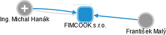 FIMCOOK s.r.o. - obrázek vizuálního zobrazení vztahů obchodního rejstříku