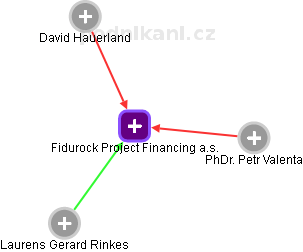 Fidurock Project Financing a.s. - obrázek vizuálního zobrazení vztahů obchodního rejstříku