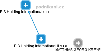 BIS Holding International II s.r.o. - obrázek vizuálního zobrazení vztahů obchodního rejstříku