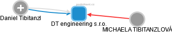 DT engineering s.r.o. - obrázek vizuálního zobrazení vztahů obchodního rejstříku