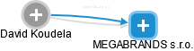 MEGABRANDS s.r.o. - obrázek vizuálního zobrazení vztahů obchodního rejstříku