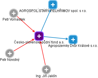 Česko-slovenský půdní fond a.s. - obrázek vizuálního zobrazení vztahů obchodního rejstříku