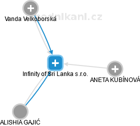 Infinity of Sri Lanka s.r.o. - obrázek vizuálního zobrazení vztahů obchodního rejstříku