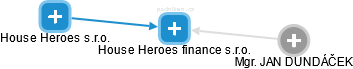 House Heroes finance s.r.o. - obrázek vizuálního zobrazení vztahů obchodního rejstříku