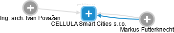CELLULA Smart Cities s.r.o. - obrázek vizuálního zobrazení vztahů obchodního rejstříku
